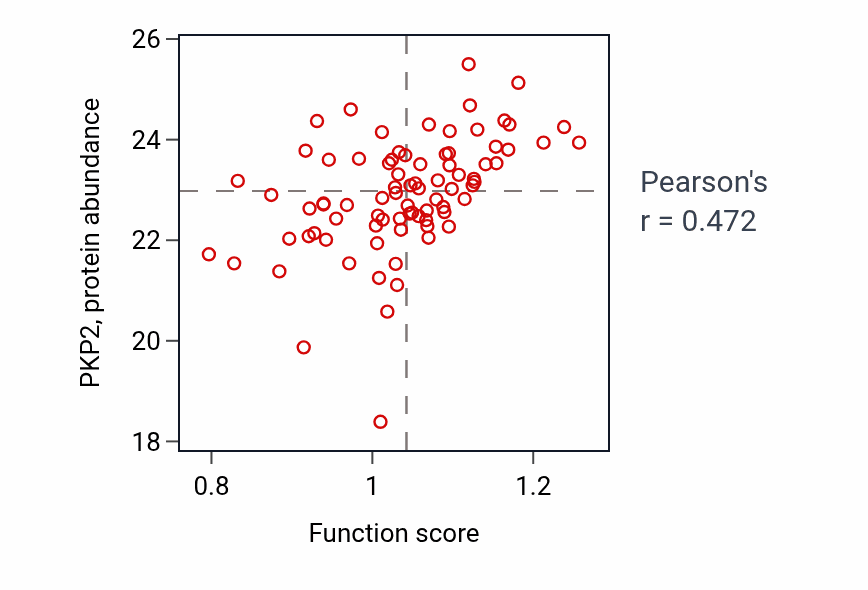 Per-sample scatter of Maintenance of animal organ identity activity vs PKP2 in OV.