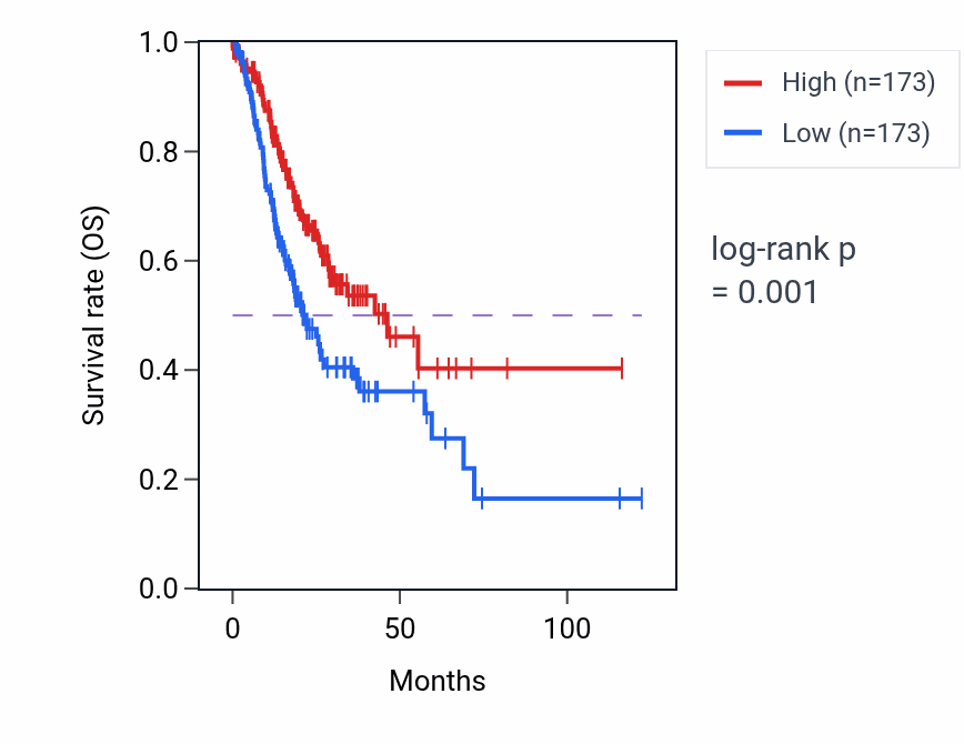 Kaplan&ndash;Meier survival curve for Maintenance of animal organ identity pathway activity in STAD: high vs low activity groups.