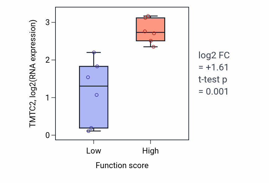 Box plot of TMTC2 in Synaptic vesicle membrane organization-low vs -high samples in URINARY_TRACT.