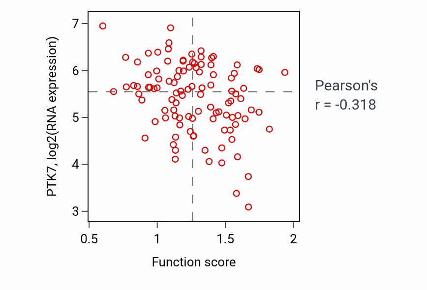 Per-sample scatter of Synaptic vesicle membrane organization activity vs PTK7 in PDAC.