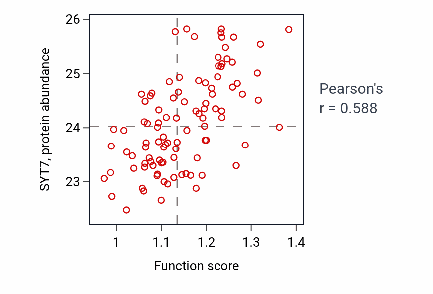Per-sample scatter of Synaptic vesicle membrane organization activity vs SYT7 in GBM.