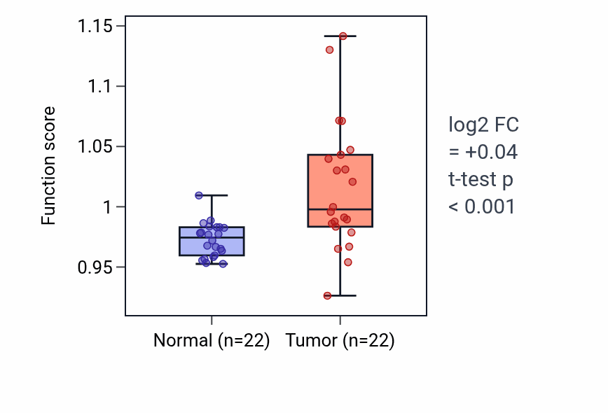 Tumor-vs-normal pathway-activity box plot for Synaptic vesicle membrane organization in LIHC.
