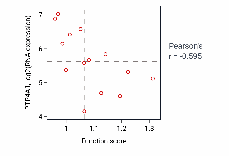 Per-sample scatter of Rhythmic process activity vs PTP4A1 in LIVER.