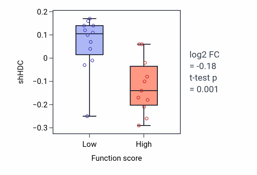 Box plot of HDC in Rhythmic process-low vs -high samples in SKIN.