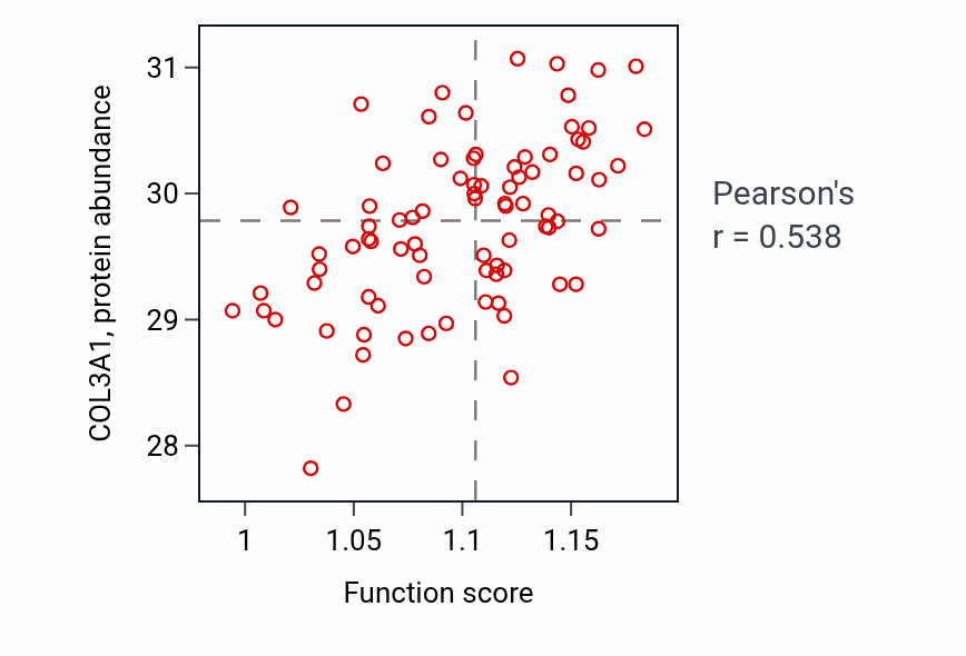 Per-sample scatter of Rhythmic process activity vs COL3A1 in OV.