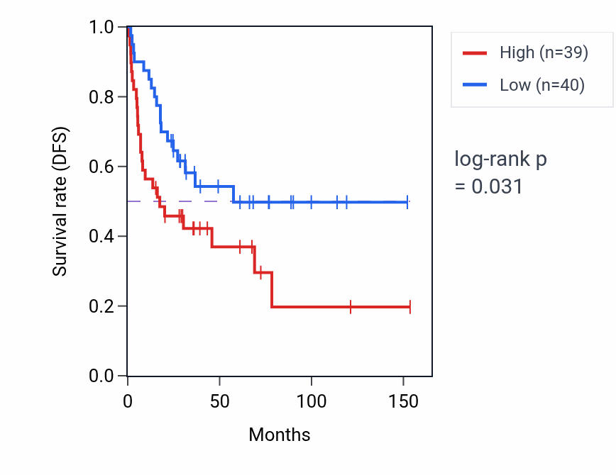 Kaplan&ndash;Meier survival curve for Rhythmic process pathway activity in ACC: high vs low activity groups.