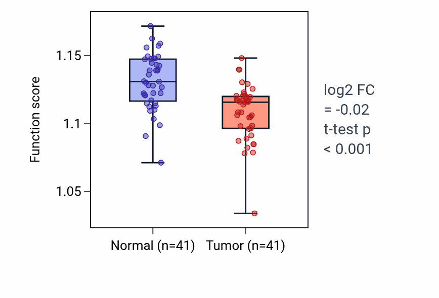 Tumor-vs-normal pathway-activity box plot for Rhythmic process in THCA.