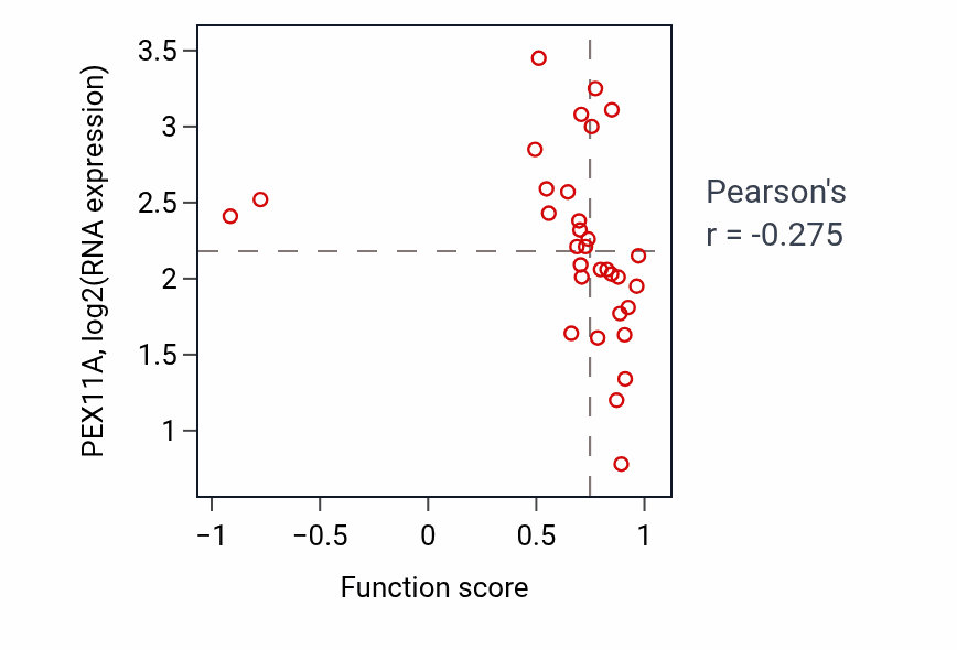 Per-sample scatter of Spermatid differentiation activity vs PEX11A in OVARY.