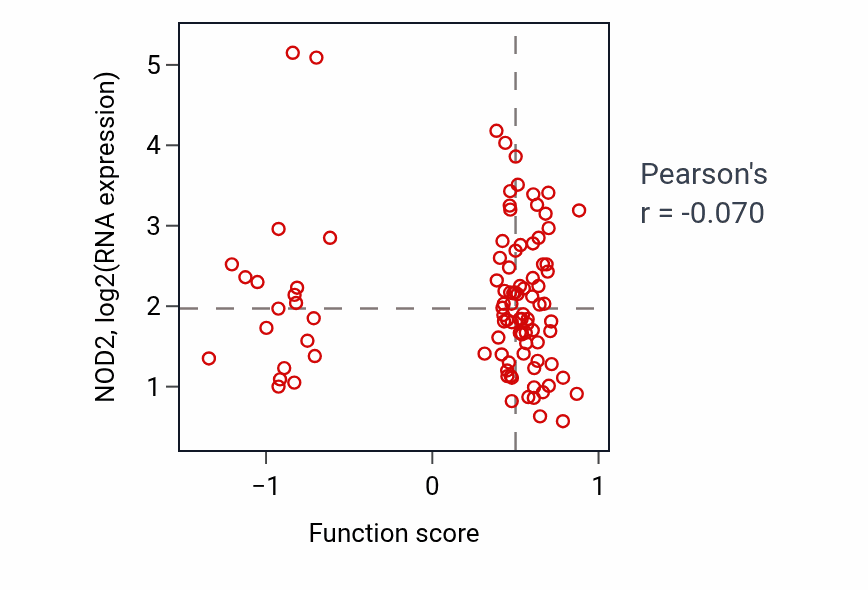 Per-sample scatter of Spermatid differentiation activity vs NOD2 in GBM.