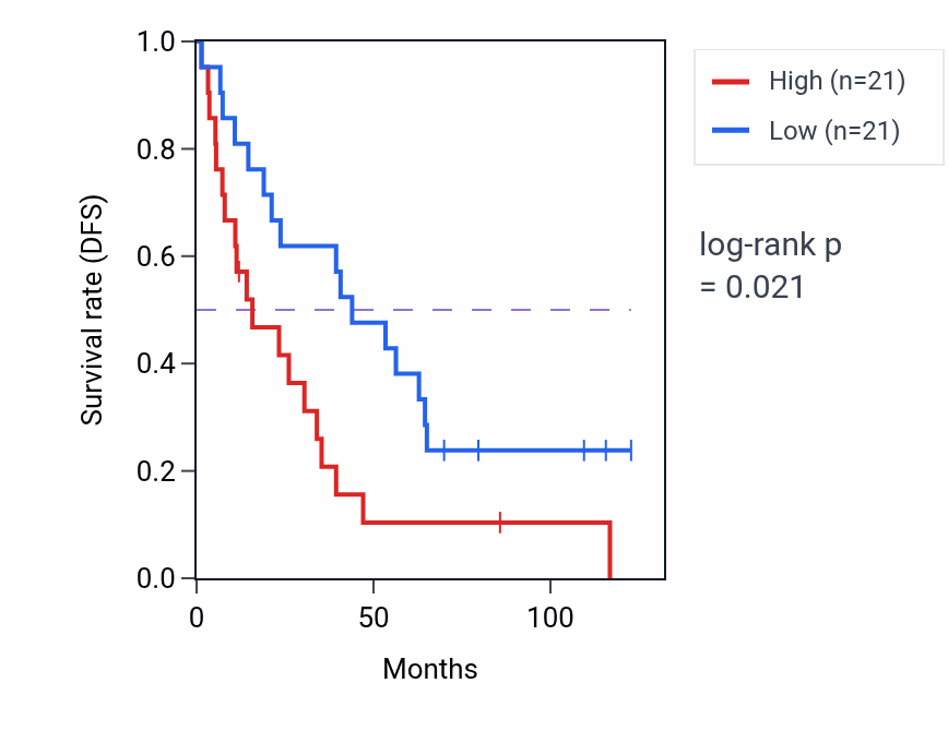 Kaplan&ndash;Meier survival curve for Spermatid differentiation pathway activity in KIRC: high vs low activity groups.