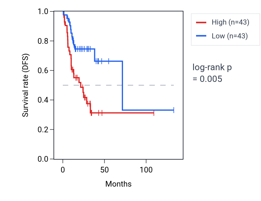 Kaplan&ndash;Meier survival curve for Negative regulation of behavior pathway activity in COAD: high vs low activity groups.