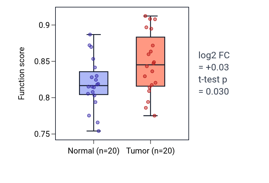 Tumor-vs-normal pathway-activity box plot for Negative regulation of behavior in COAD.
