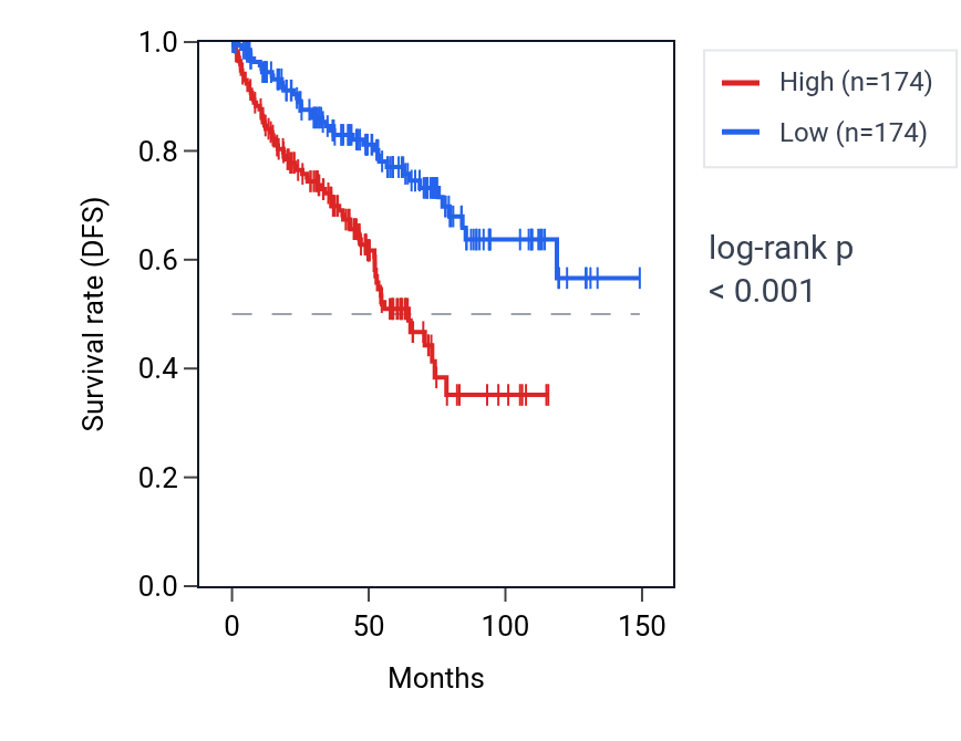 Kaplan&ndash;Meier survival curve for Positive regulation of viral process pathway activity in KIRC: high vs low activity groups.
