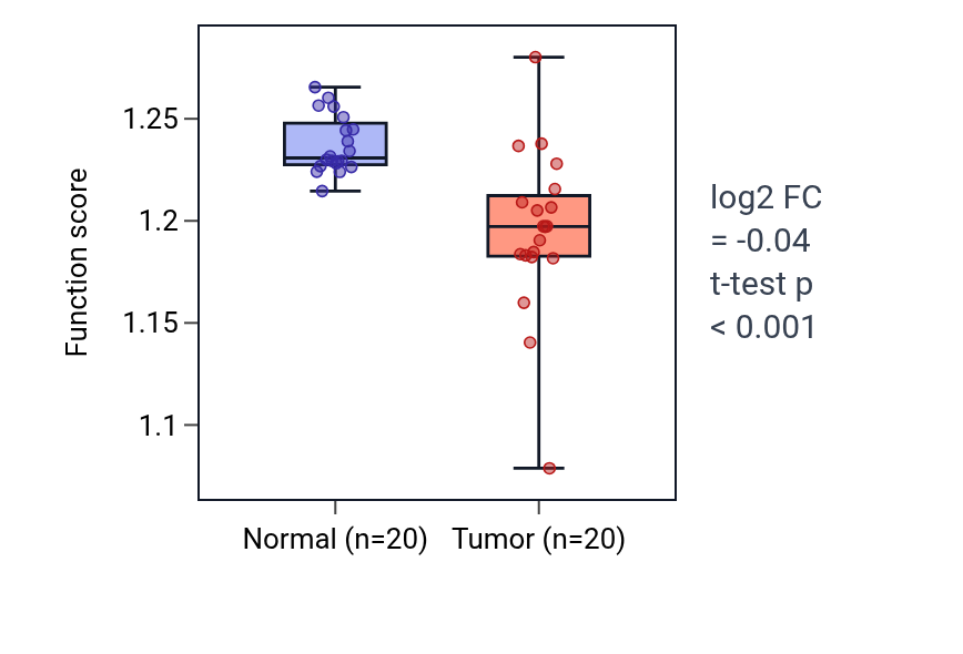Tumor-vs-normal pathway-activity box plot for Positive regulation of viral process in COAD.