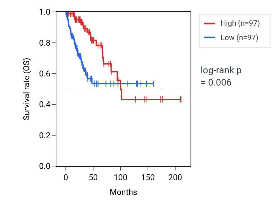 Kaplan&ndash;Meier survival curve for Negative regulation of viral process pathway activity in CESC: high vs low activity groups.