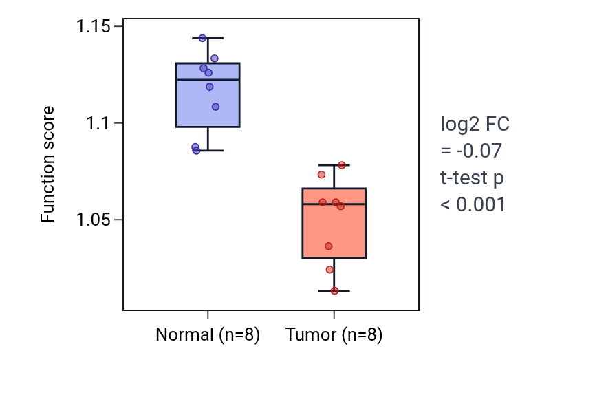 Tumor-vs-normal pathway-activity box plot for Negative regulation of viral process in KICH.