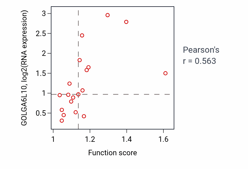 Per-sample scatter of Anatomical structure arrangement activity vs GOLGA6L10 in UPPER_AERODIGESTIVE_TRACT.
