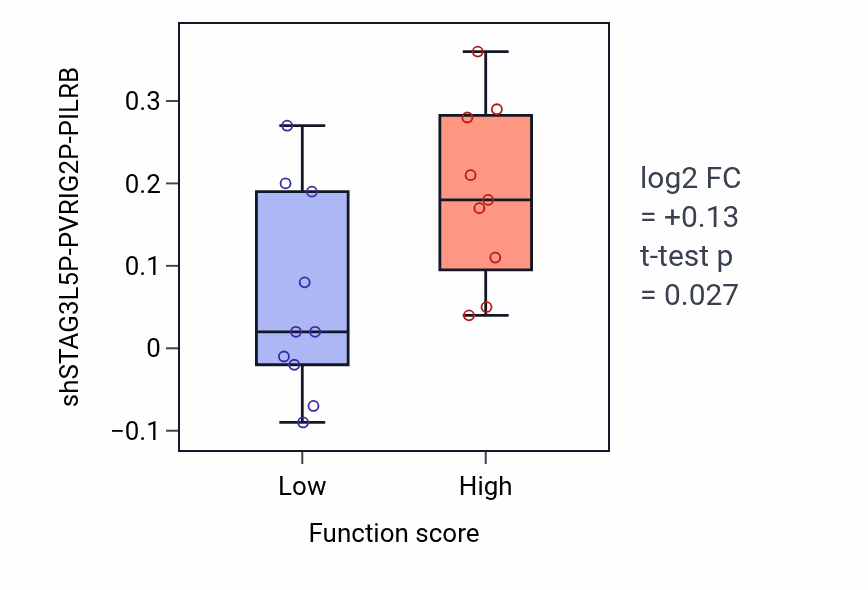 Box plot of STAG3L5P-PVRIG2P-PILRB in Anatomical structure arrangement-low vs -high samples in PANCREAS.