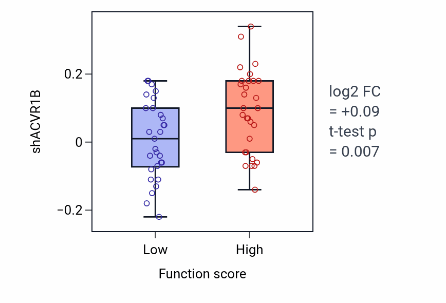 Box plot of ACVR1B in Anatomical structure arrangement-low vs -high samples in BREAST.
