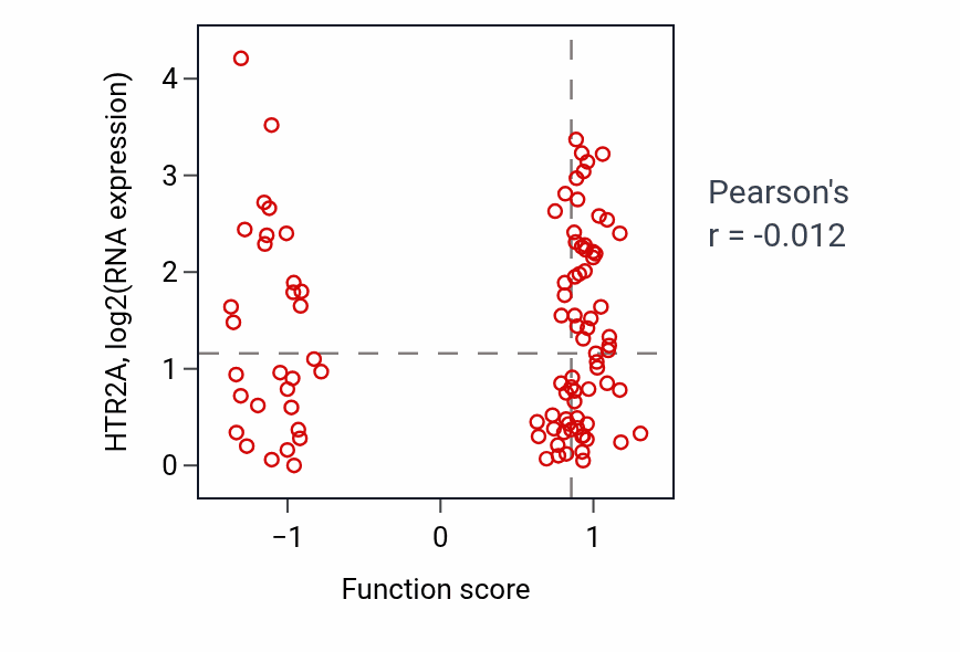 Per-sample scatter of Anatomical structure arrangement activity vs HTR2A in GBM.