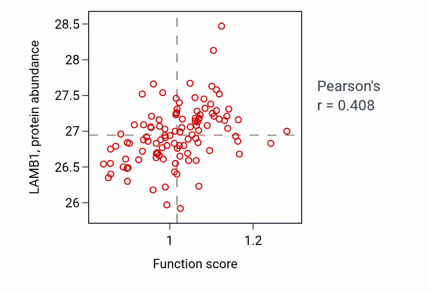 Per-sample scatter of Anatomical structure arrangement activity vs LAMB1 in LUAD.