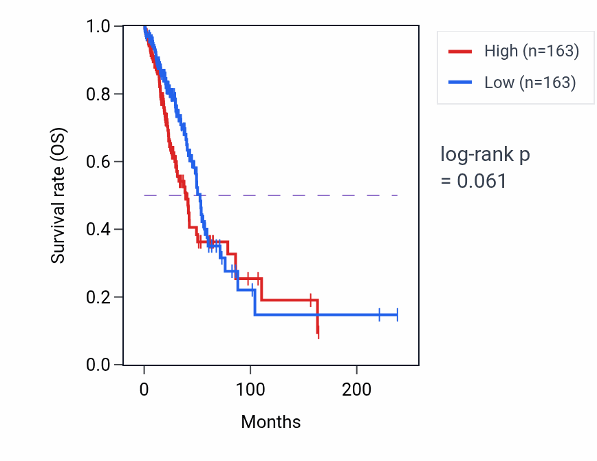 Kaplan&ndash;Meier survival curve for Anatomical structure arrangement pathway activity in LUAD.