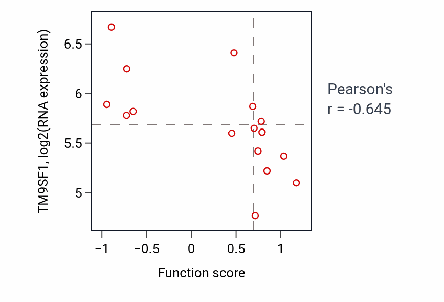 Per-sample scatter of Hematopoietic or lymphoid organ development activity vs TM9SF1 in SOFT_TISSUE.