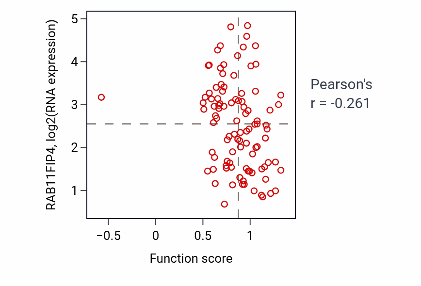 Per-sample scatter of Hematopoietic or lymphoid organ development activity vs RAB11FIP4 in GBM.