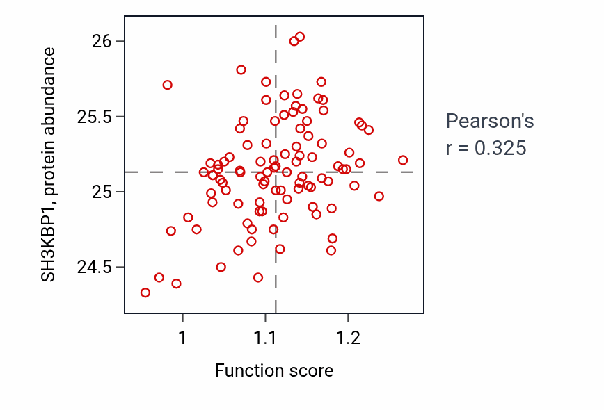 Per-sample scatter of Hematopoietic or lymphoid organ development activity vs SH3KBP1 in GBM.