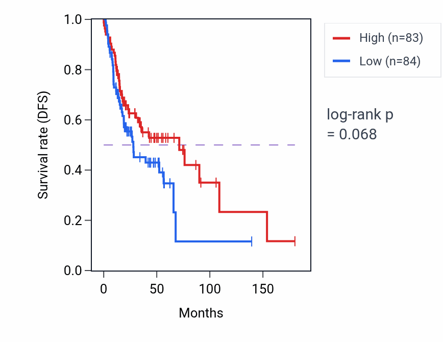 Kaplan&ndash;Meier survival curve for Hematopoietic or lymphoid organ development pathway activity in HNSC: high vs low activity groups.
