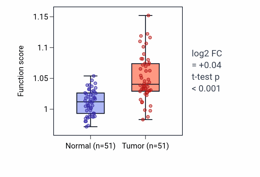 Tumor-vs-normal pathway-activity box plot for Hematopoietic or lymphoid organ development in KIRC.