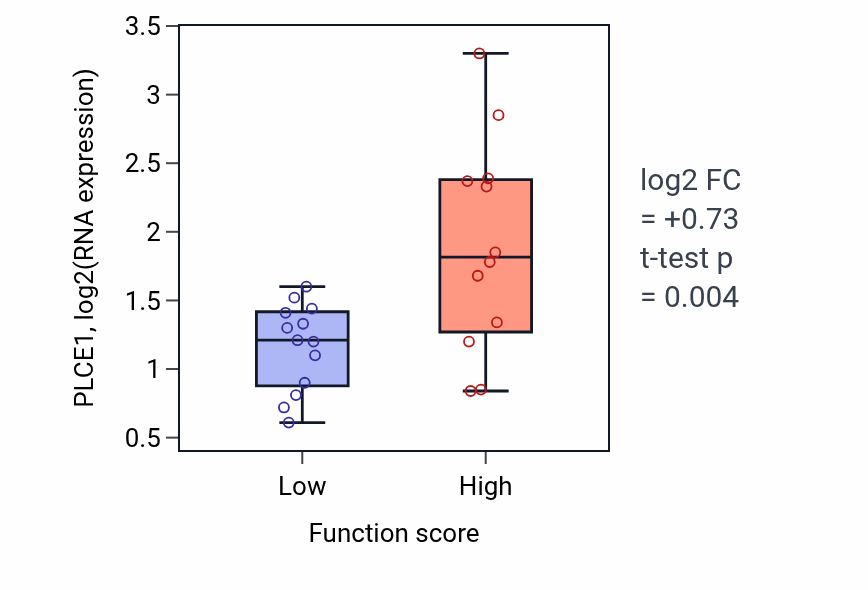 Box plot of PLCE1 in Lymph node development-low vs -high samples in LUNG_SCLC.