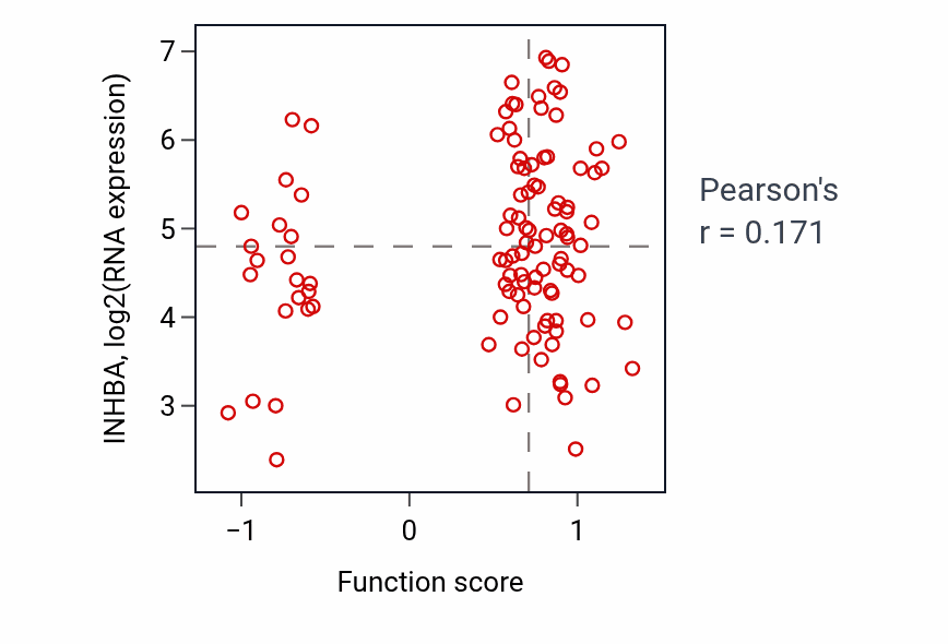 Per-sample scatter of Lymph node development activity vs INHBA in LSCC.