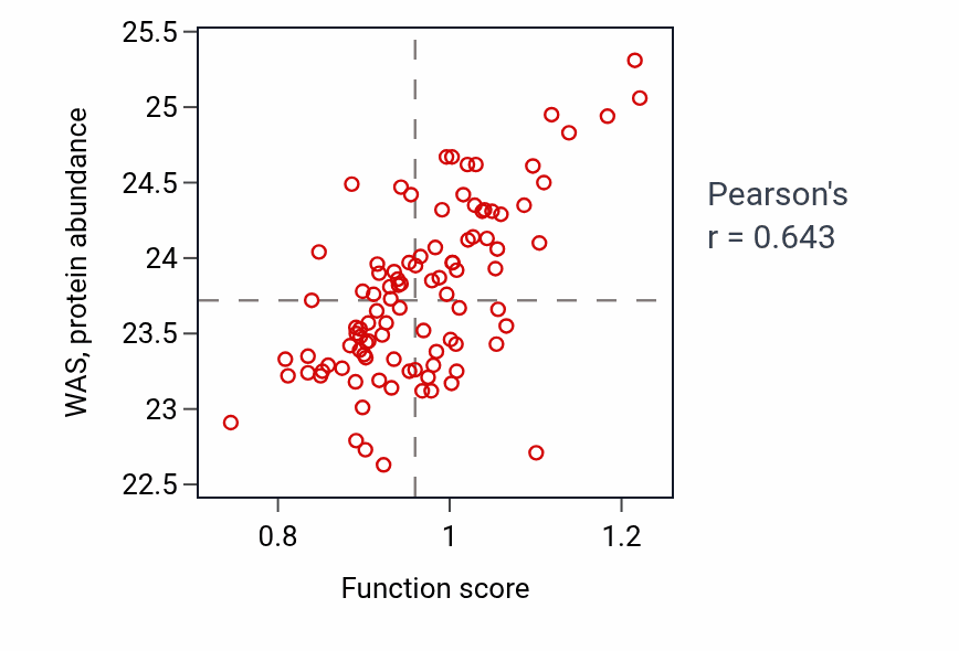 Per-sample scatter of Lymph node development activity vs WAS in GBM.