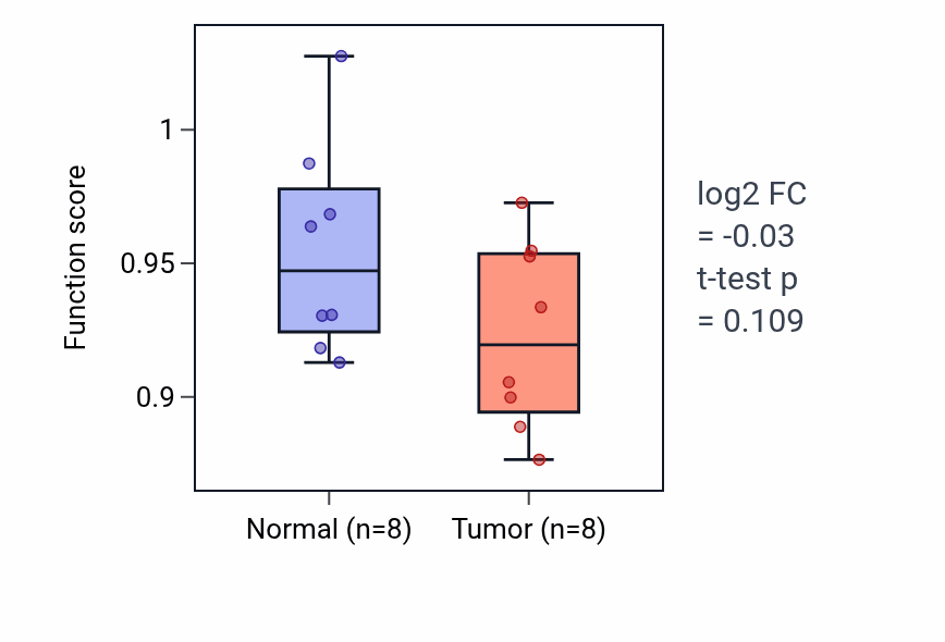 Tumor-vs-normal pathway-activity box plot for Lymph node development in KICH.
