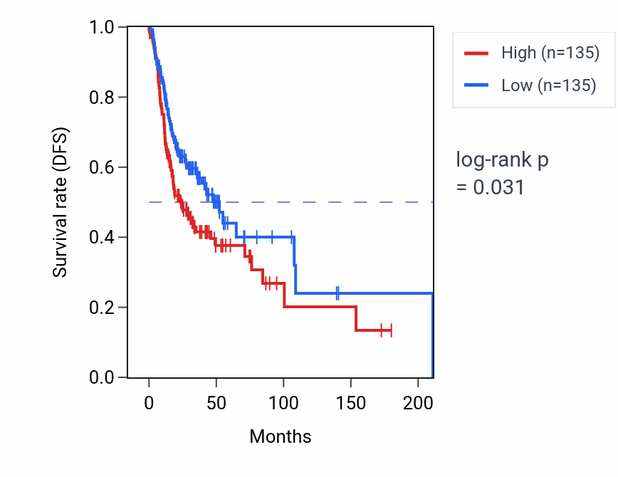 Kaplan&ndash;Meier survival curve for Lymph node development pathway activity in HNSC.