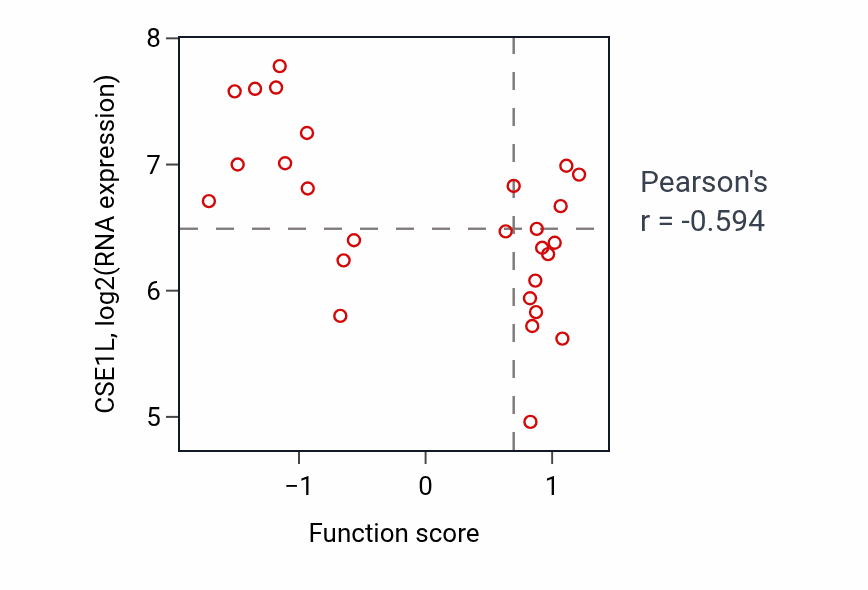 Per-sample scatter of Spleen development activity vs CSE1L in LARGE_INTESTINE.
