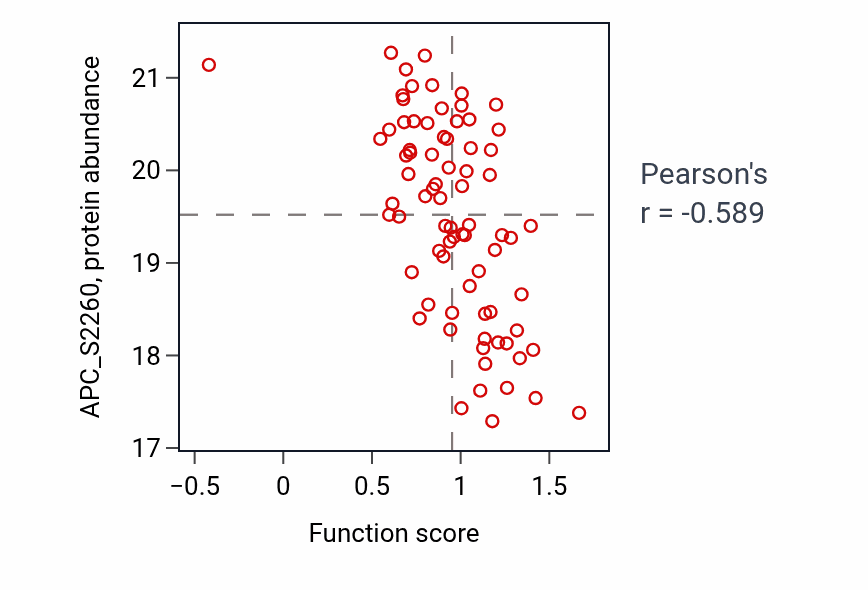 Per-sample scatter of Spleen development activity vs APC_S2260 in OV.