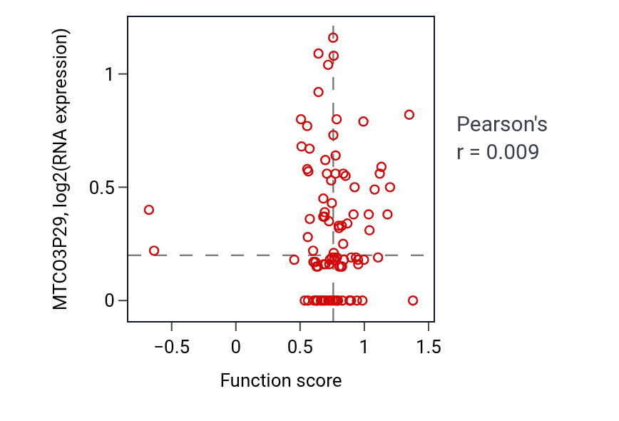 Per-sample scatter of Spleen development activity vs MTCO3P29 in COAD.