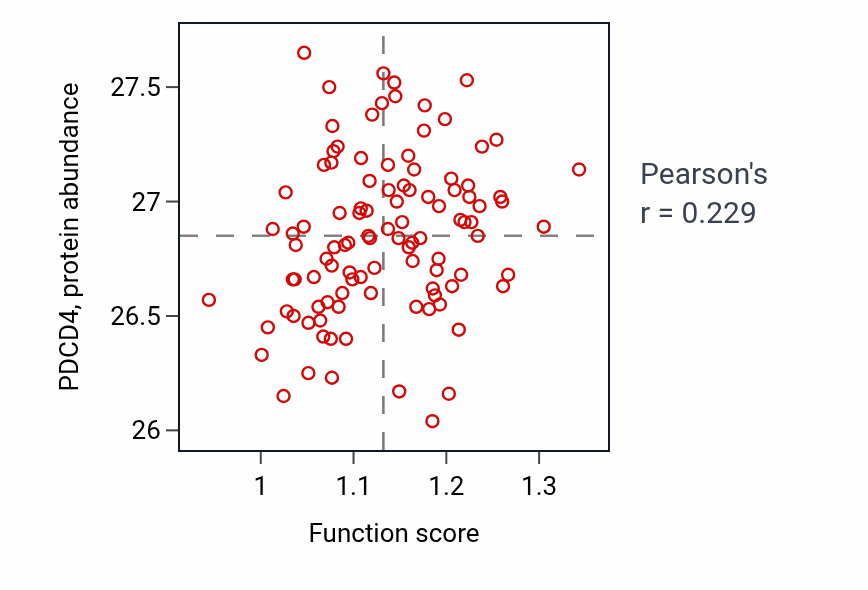 Per-sample scatter of Spleen development activity vs PDCD4 in PDAC.
