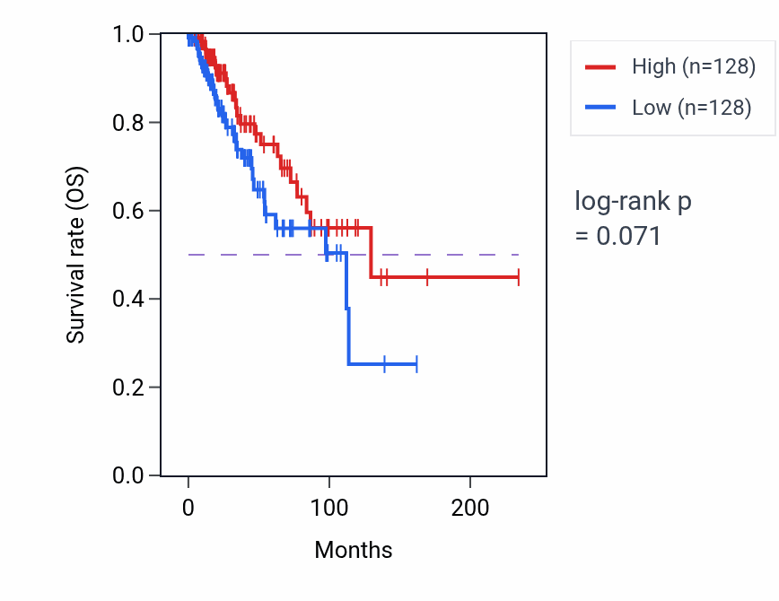 Kaplan&ndash;Meier survival curve for Spleen development pathway activity in BRCA: high vs low activity groups.