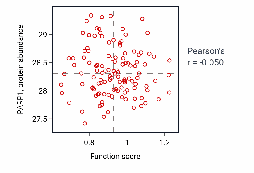 Per-sample scatter of Mucosa-associated lymphoid tissue development activity vs PARP1 in BRCA.