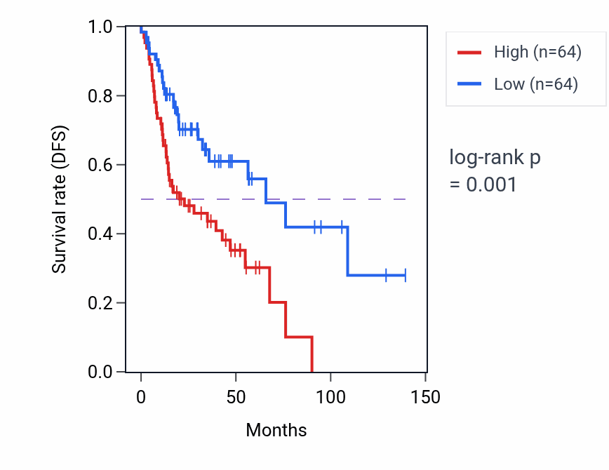 Kaplan&ndash;Meier survival curve for Mucosa-associated lymphoid tissue development pathway activity in HNSC: high vs low activity groups.