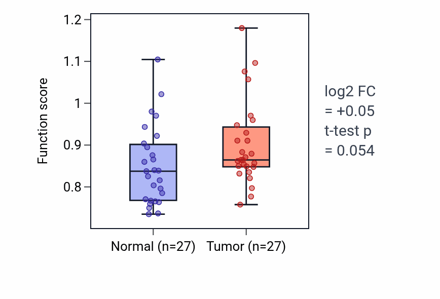Tumor-vs-normal pathway-activity box plot for Mucosa-associated lymphoid tissue development in HNSC.