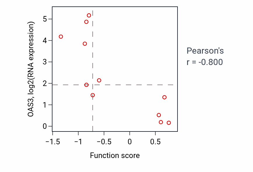 Per-sample scatter of Thymus development activity vs OAS3 in LUNG_SCLC.