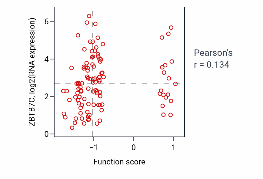 Per-sample scatter of Thymus development activity vs ZBTB7C in HNSC.