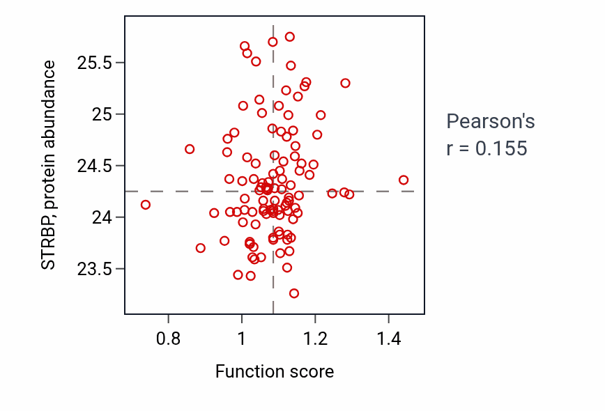 Per-sample scatter of Thymus development activity vs STRBP in HNSC.