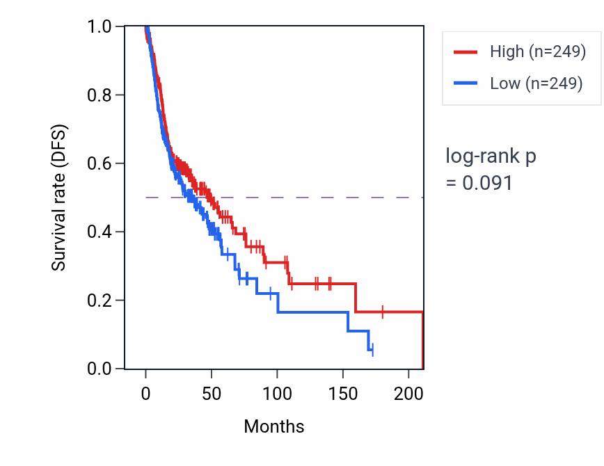 Kaplan&ndash;Meier survival curve for Thymus development pathway activity in HNSC.