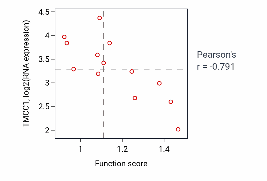 Per-sample scatter of Bone marrow development activity vs TMCC1 in CNS.