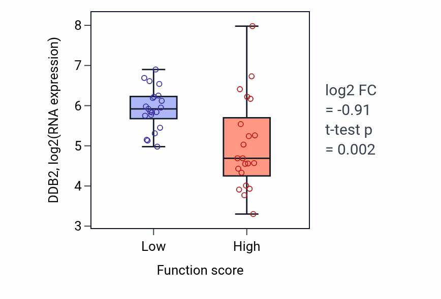 Box plot of DDB2 in Bone marrow development-low vs -high samples in SKIN.